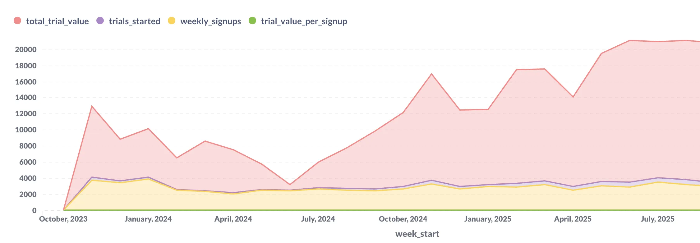 Revenue growth readout after PLG trial changes