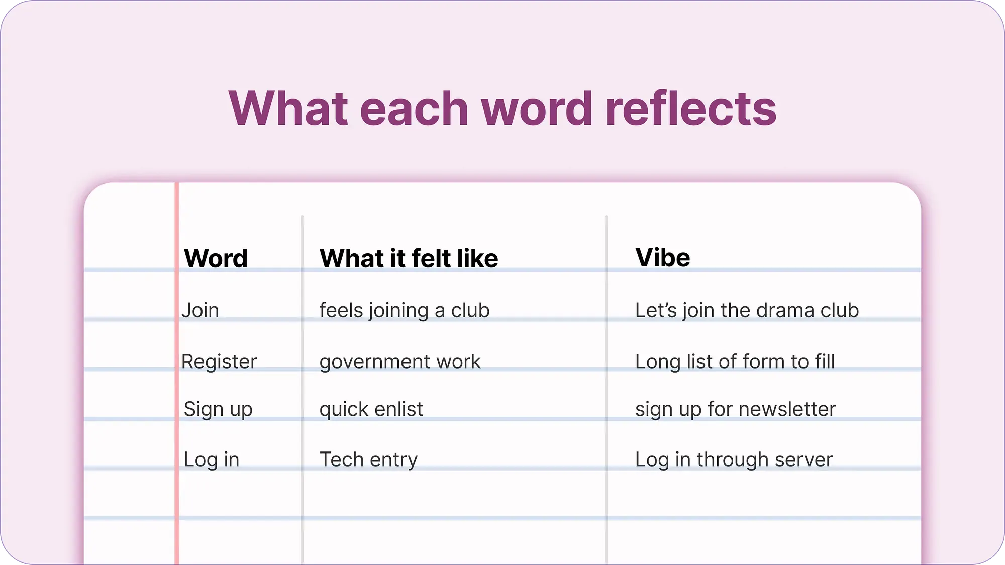 Comparison of sign up, register, and join CTAs with conversion data