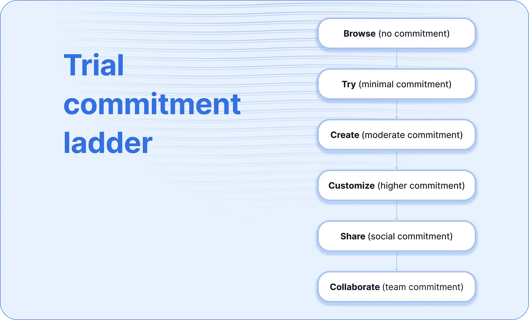 Trial conversion funnel metrics and growth strategies analysis
